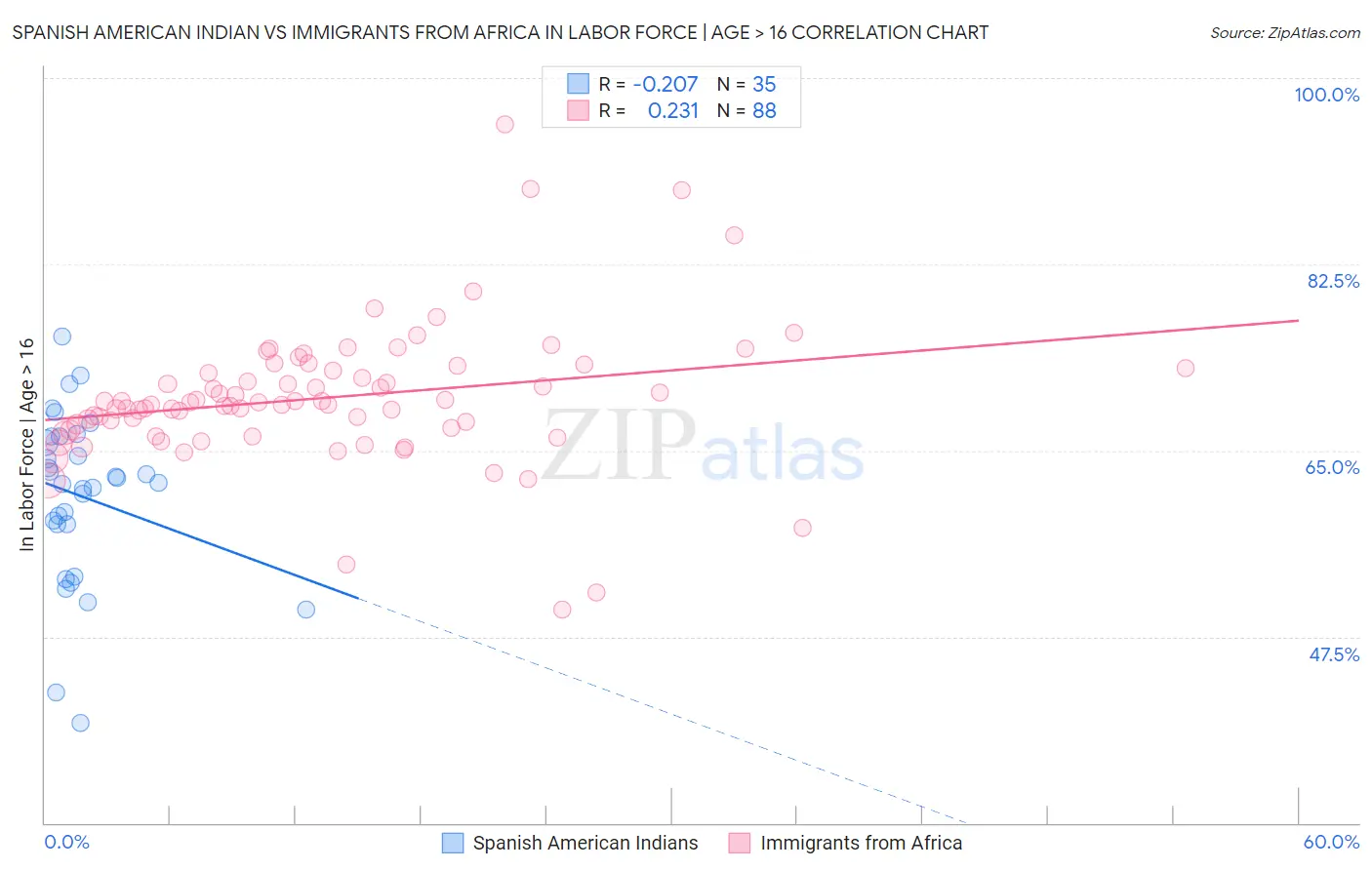 Spanish American Indian vs Immigrants from Africa In Labor Force | Age > 16