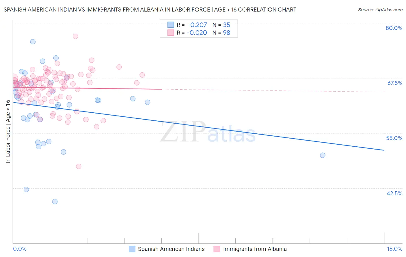 Spanish American Indian vs Immigrants from Albania In Labor Force | Age > 16