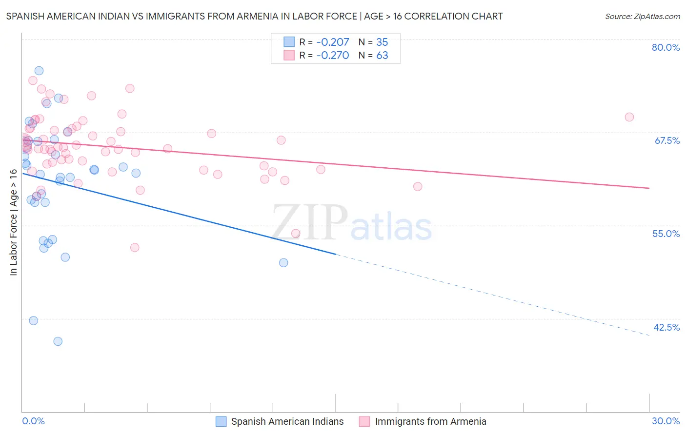 Spanish American Indian vs Immigrants from Armenia In Labor Force | Age > 16