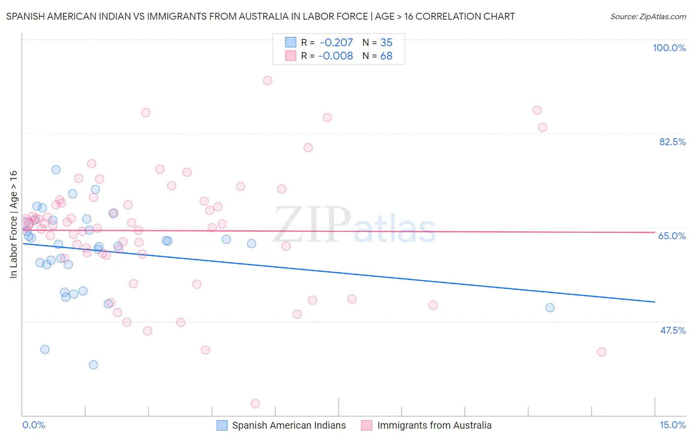 Spanish American Indian vs Immigrants from Australia In Labor Force | Age > 16