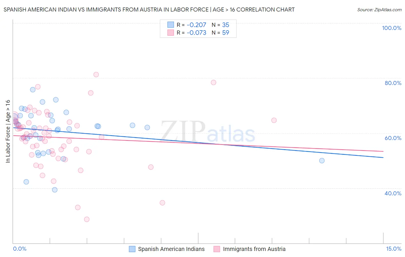 Spanish American Indian vs Immigrants from Austria In Labor Force | Age > 16