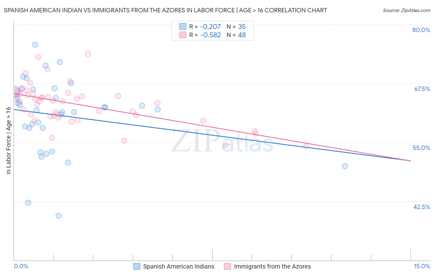 Spanish American Indian vs Immigrants from the Azores In Labor Force | Age > 16