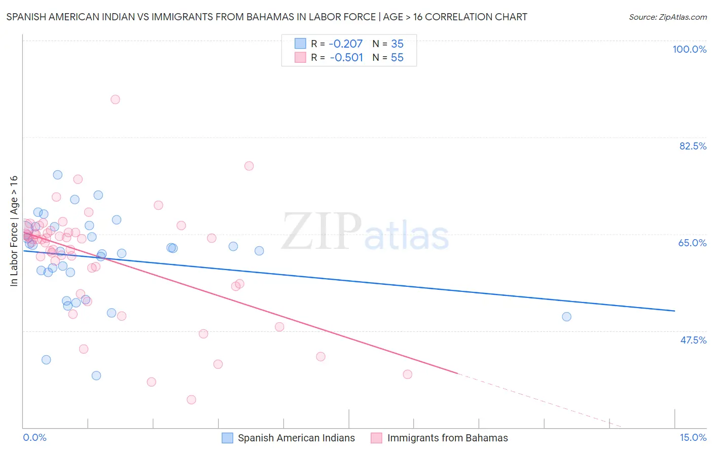 Spanish American Indian vs Immigrants from Bahamas In Labor Force | Age > 16