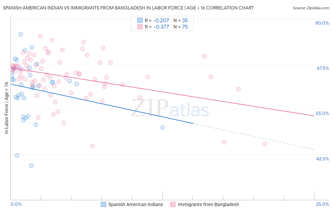 Spanish American Indian vs Immigrants from Bangladesh In Labor Force | Age > 16