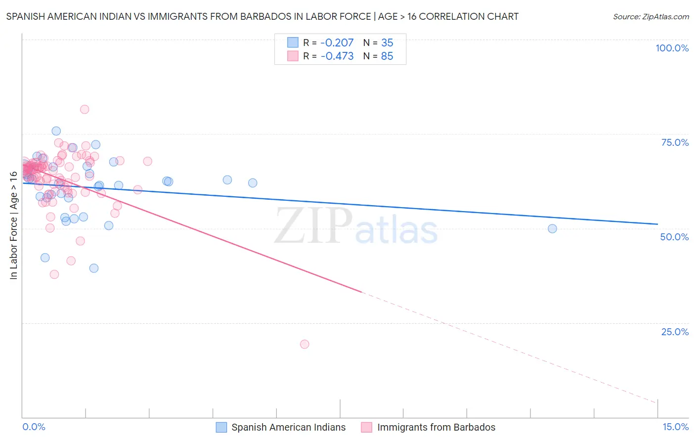 Spanish American Indian vs Immigrants from Barbados In Labor Force | Age > 16