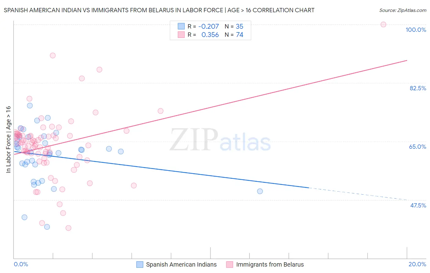 Spanish American Indian vs Immigrants from Belarus In Labor Force | Age > 16