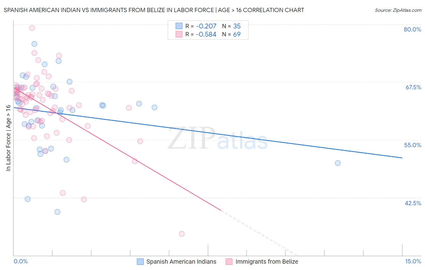 Spanish American Indian vs Immigrants from Belize In Labor Force | Age > 16