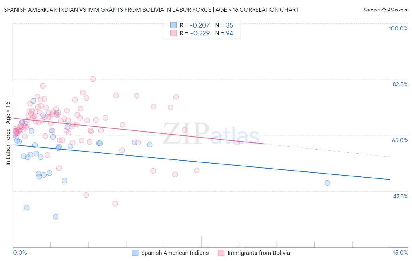 Spanish American Indian vs Immigrants from Bolivia In Labor Force | Age > 16