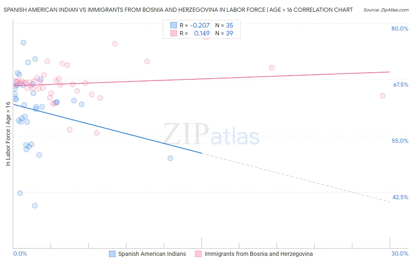 Spanish American Indian vs Immigrants from Bosnia and Herzegovina In Labor Force | Age > 16