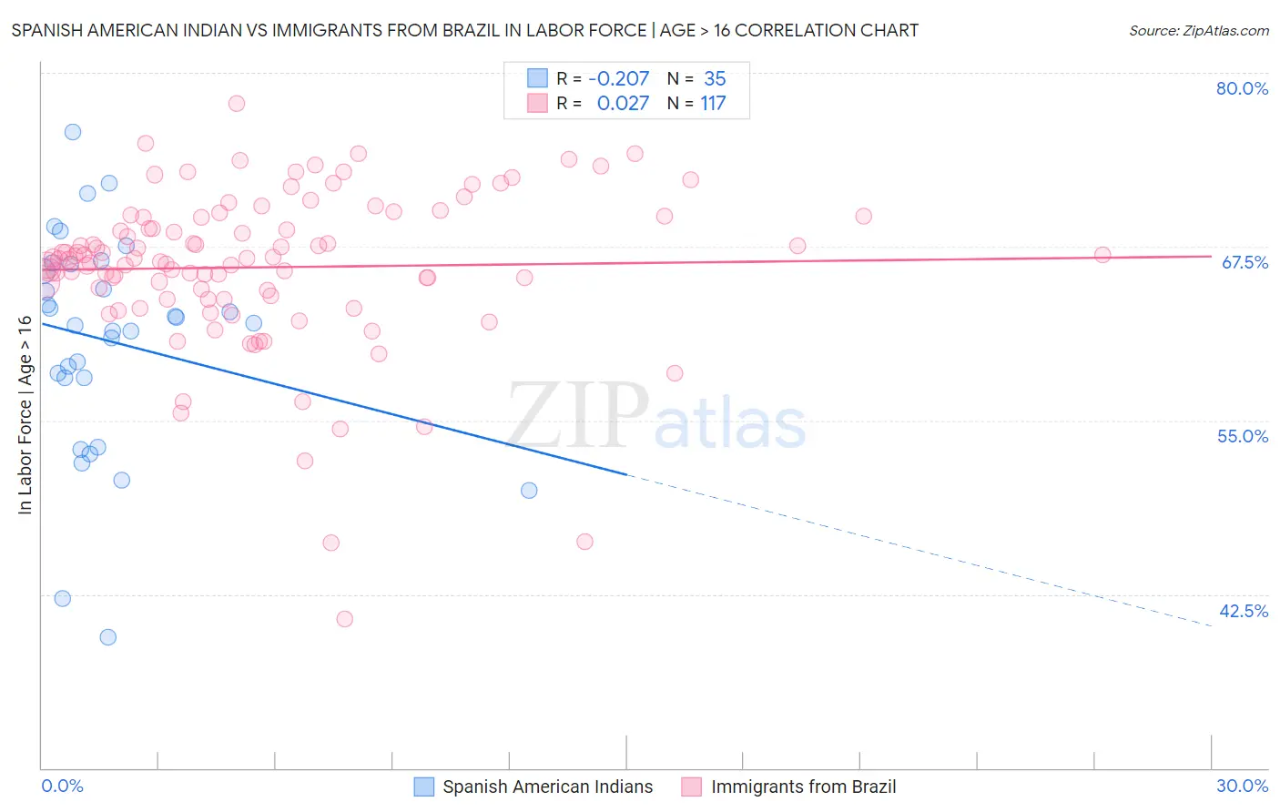 Spanish American Indian vs Immigrants from Brazil In Labor Force | Age > 16