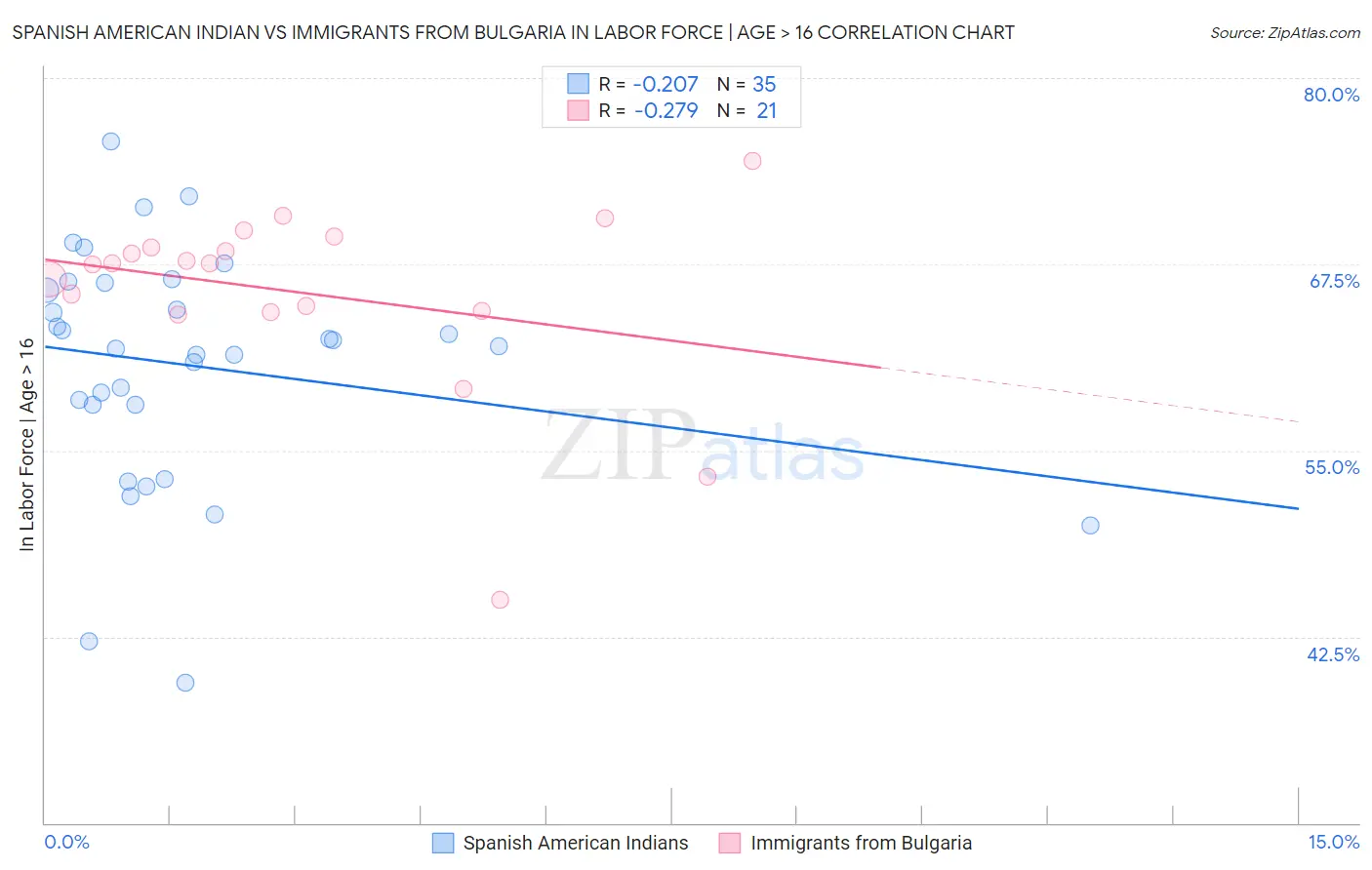 Spanish American Indian vs Immigrants from Bulgaria In Labor Force | Age > 16