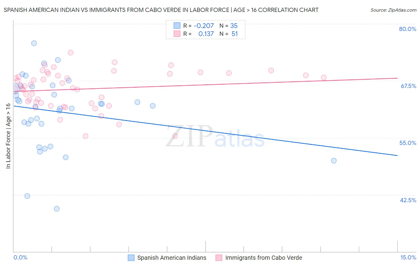 Spanish American Indian vs Immigrants from Cabo Verde In Labor Force | Age > 16