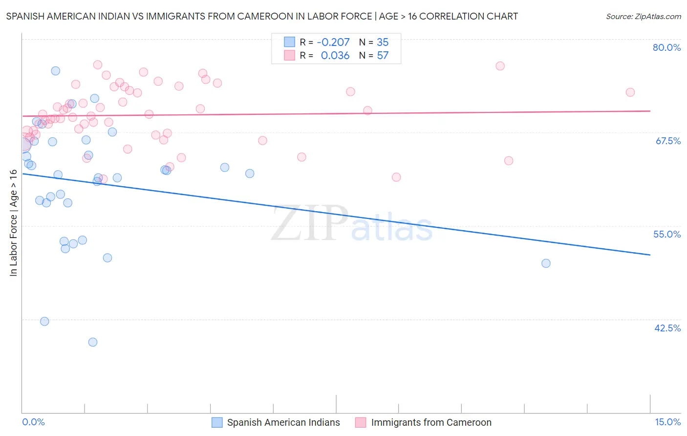 Spanish American Indian vs Immigrants from Cameroon In Labor Force | Age > 16