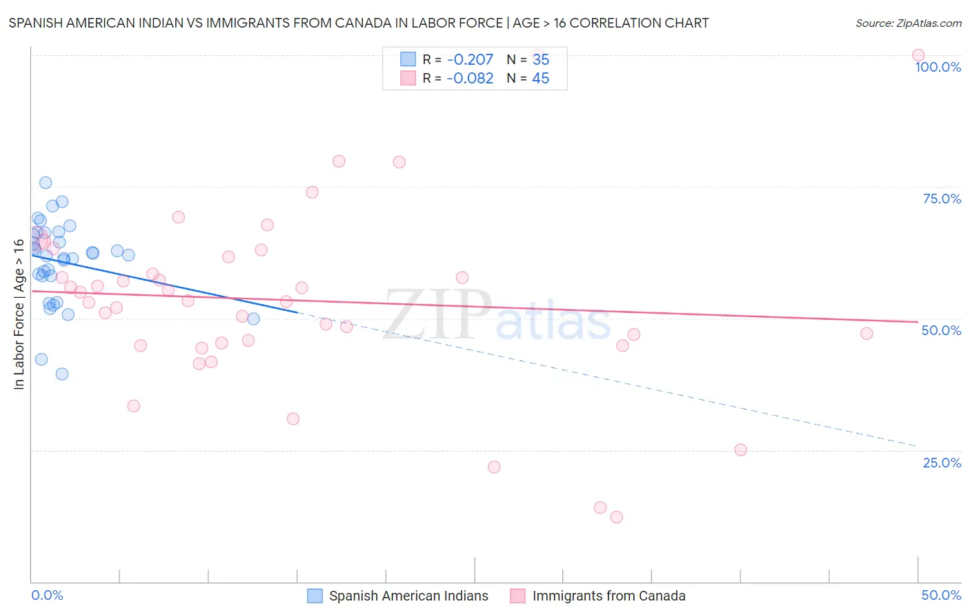 Spanish American Indian vs Immigrants from Canada In Labor Force | Age > 16