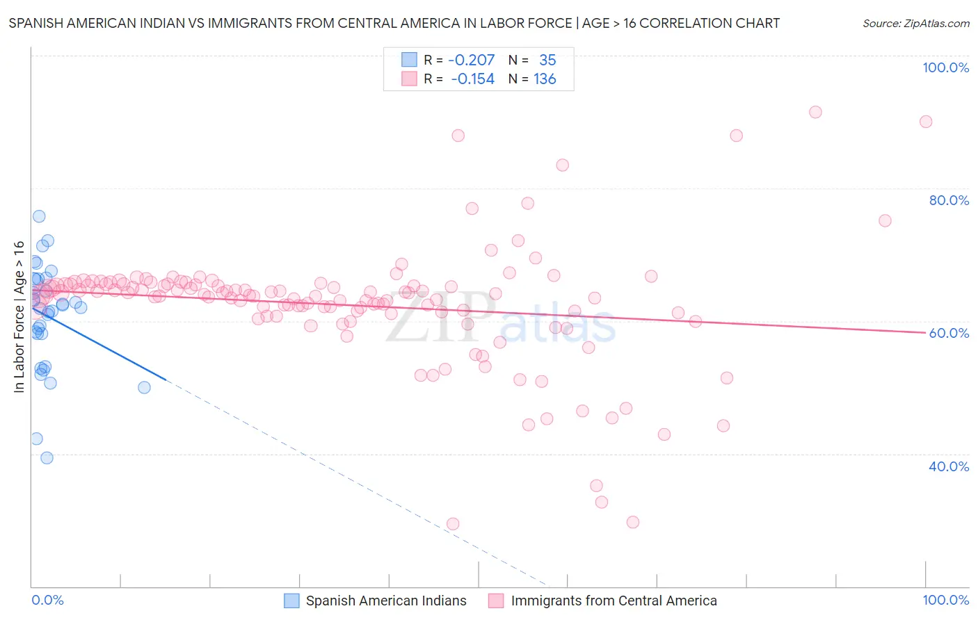 Spanish American Indian vs Immigrants from Central America In Labor Force | Age > 16