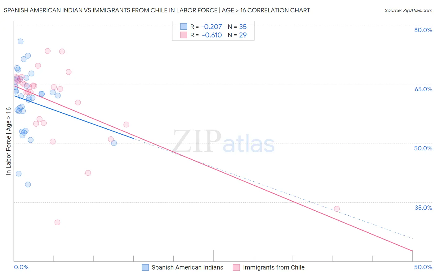 Spanish American Indian vs Immigrants from Chile In Labor Force | Age > 16