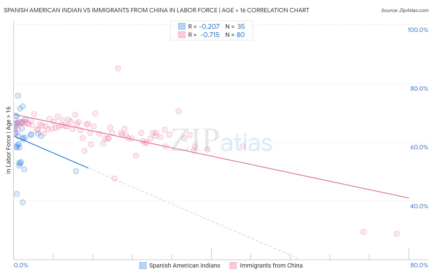 Spanish American Indian vs Immigrants from China In Labor Force | Age > 16