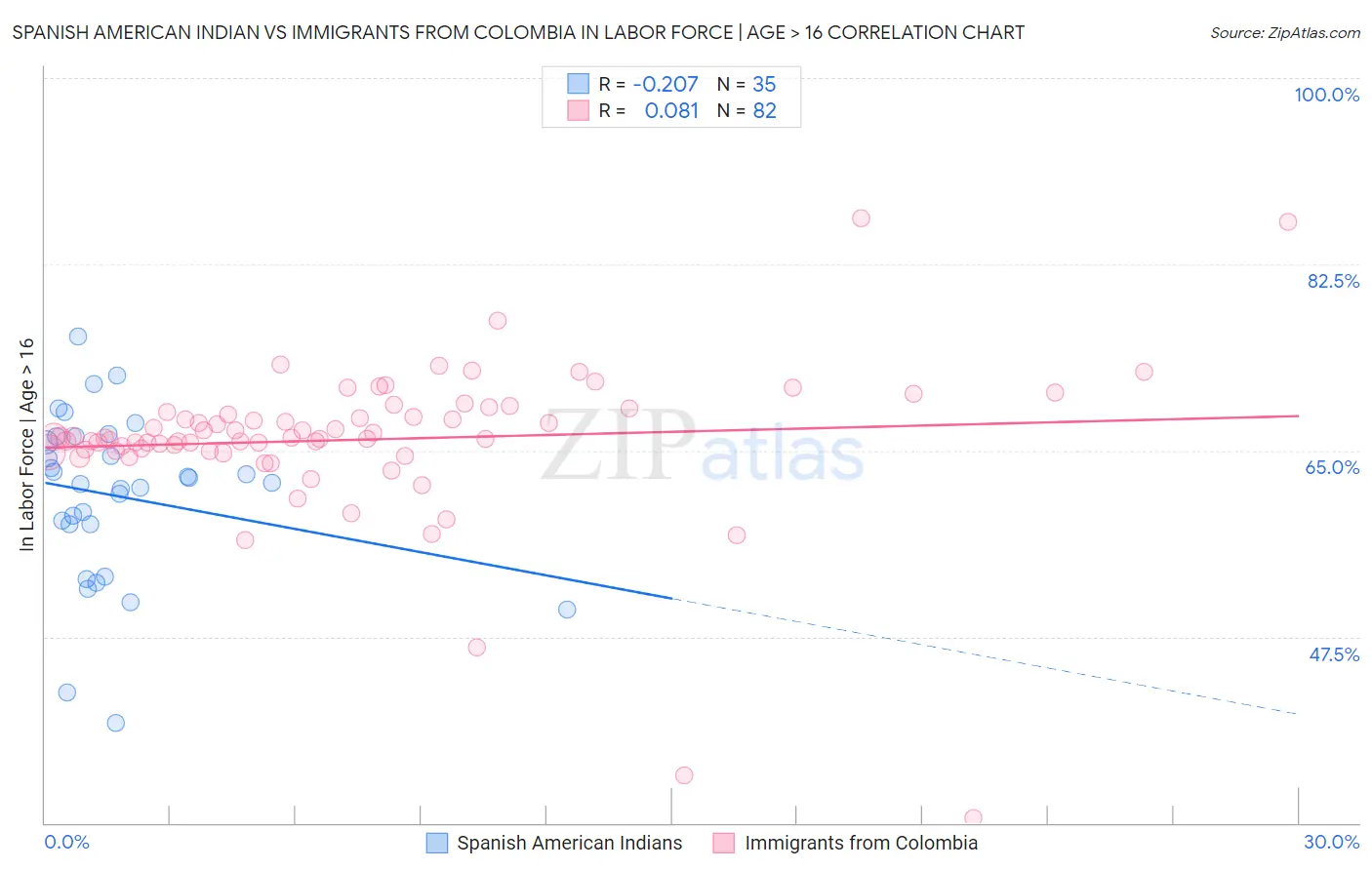 Spanish American Indian vs Immigrants from Colombia In Labor Force | Age > 16