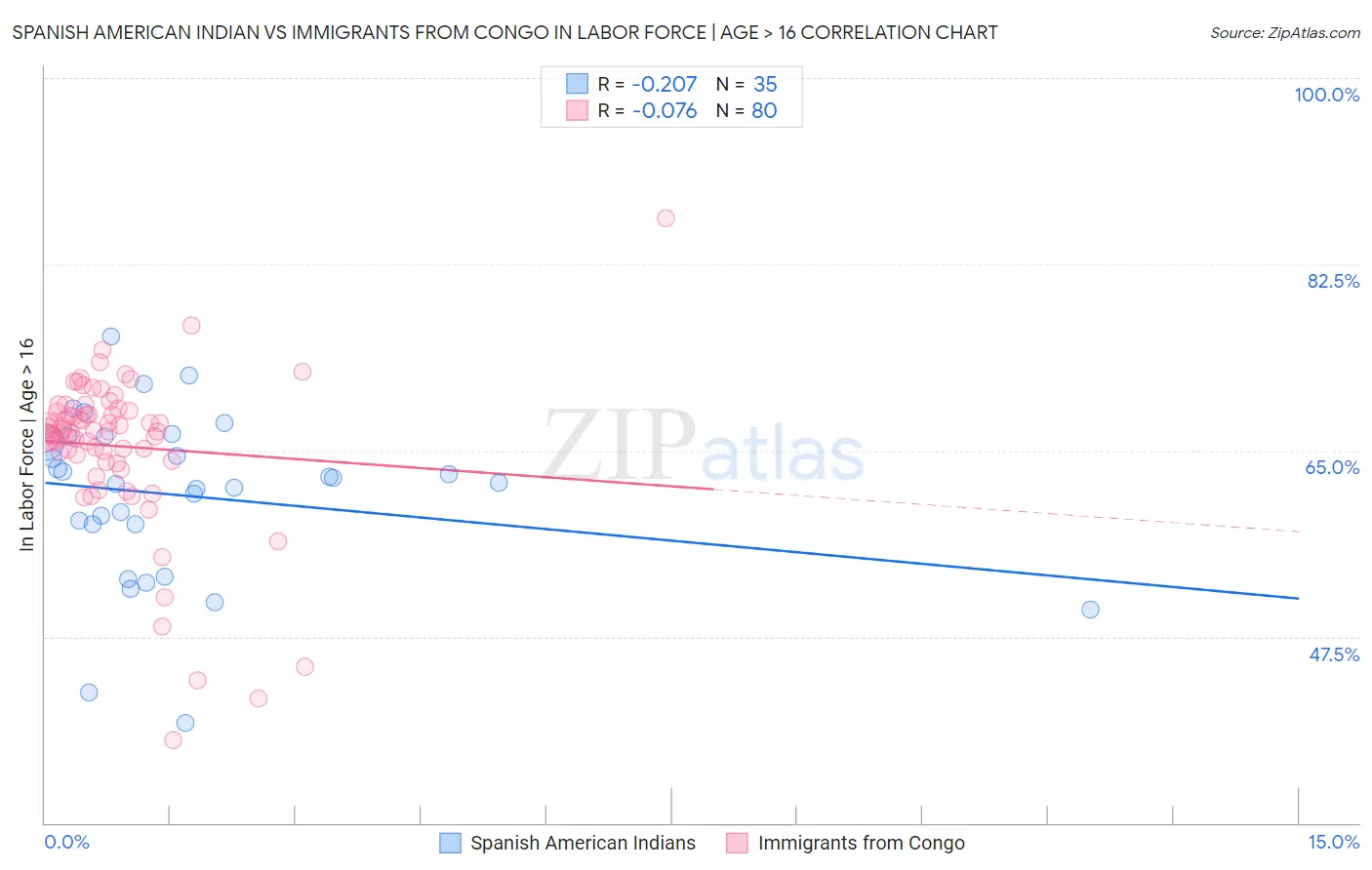 Spanish American Indian vs Immigrants from Congo In Labor Force | Age > 16