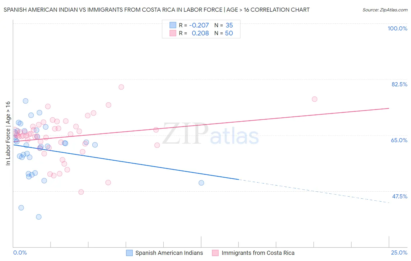 Spanish American Indian vs Immigrants from Costa Rica In Labor Force | Age > 16