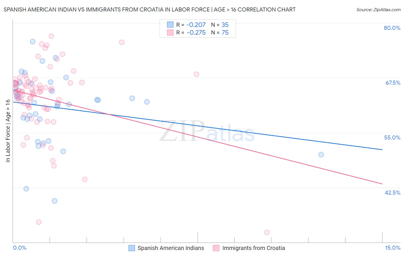 Spanish American Indian vs Immigrants from Croatia In Labor Force | Age > 16