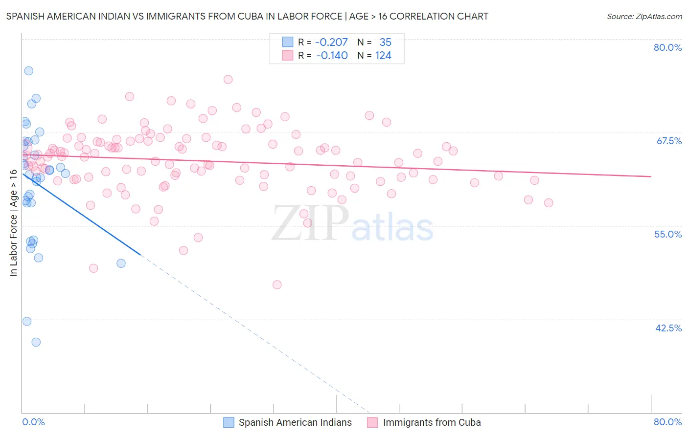 Spanish American Indian vs Immigrants from Cuba In Labor Force | Age > 16