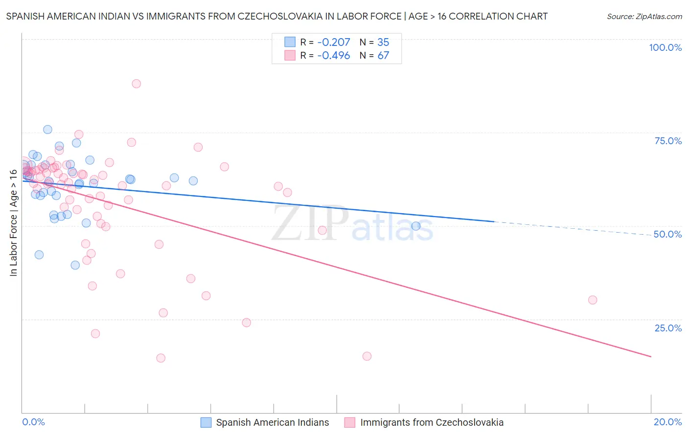 Spanish American Indian vs Immigrants from Czechoslovakia In Labor Force | Age > 16