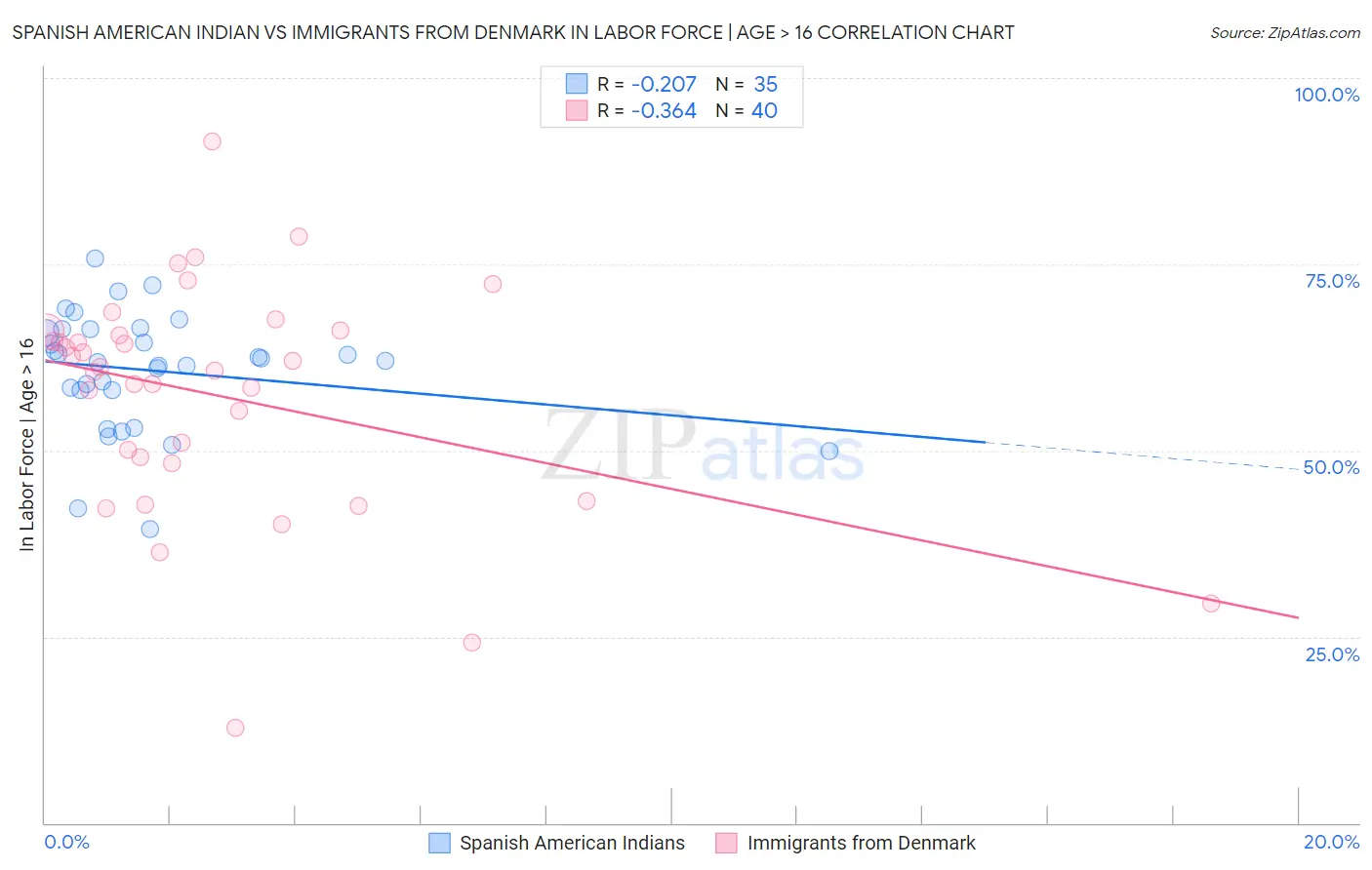 Spanish American Indian vs Immigrants from Denmark In Labor Force | Age > 16
