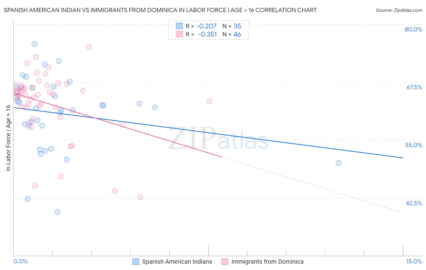 Spanish American Indian vs Immigrants from Dominica In Labor Force | Age > 16