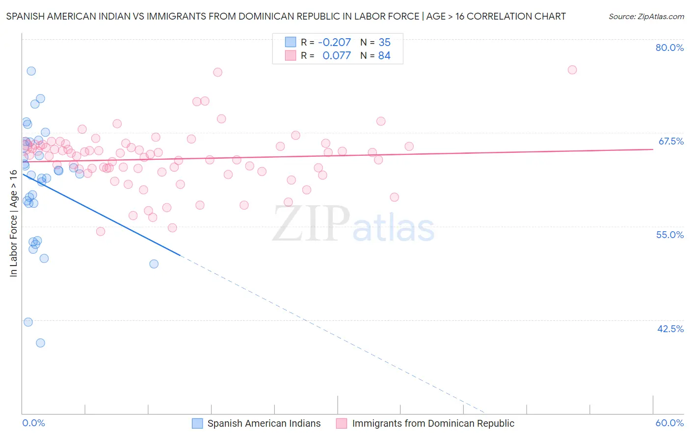 Spanish American Indian vs Immigrants from Dominican Republic In Labor Force | Age > 16