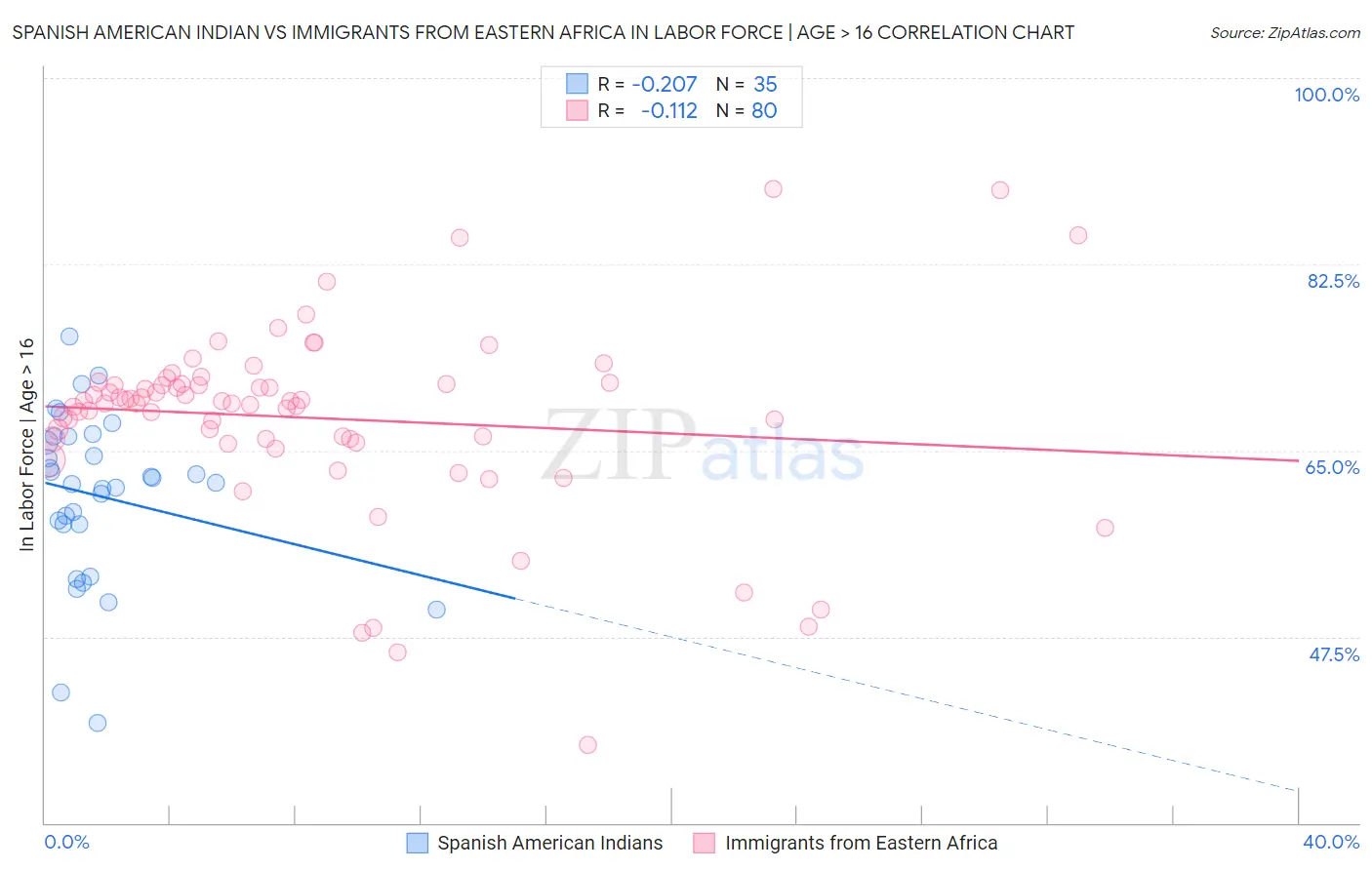 Spanish American Indian vs Immigrants from Eastern Africa In Labor Force | Age > 16