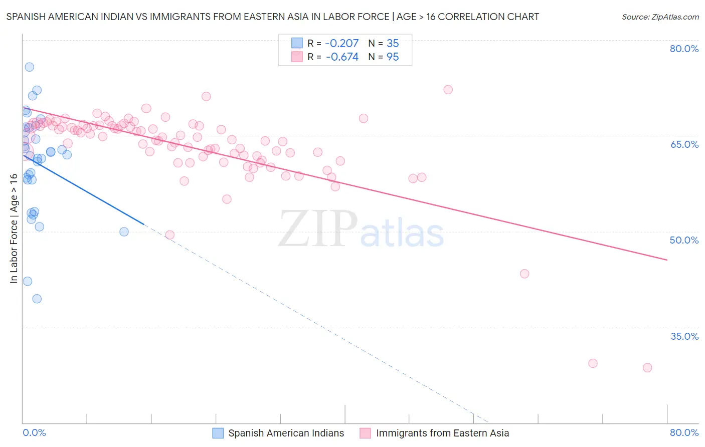 Spanish American Indian vs Immigrants from Eastern Asia In Labor Force | Age > 16