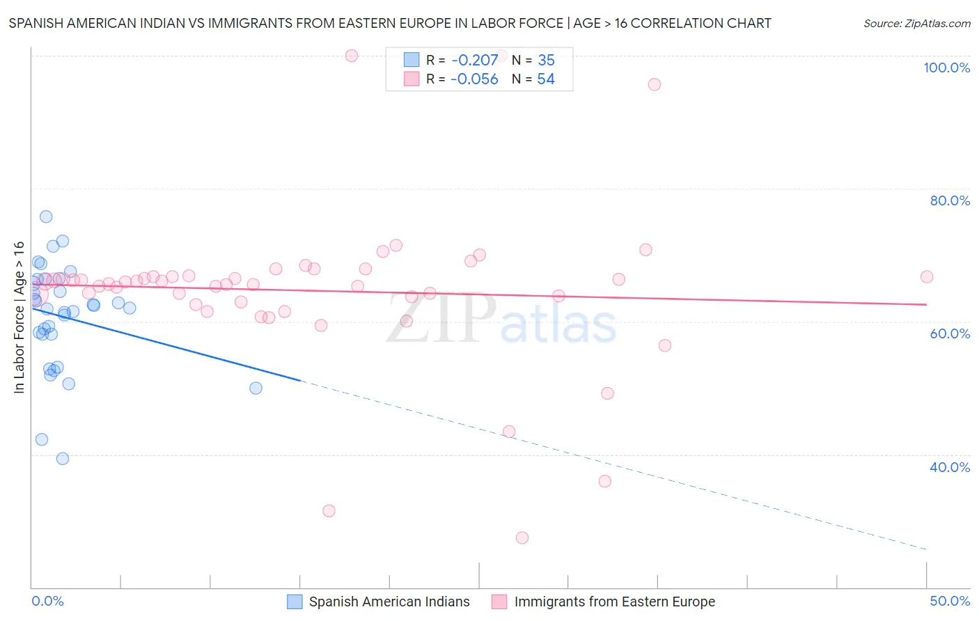 Spanish American Indian vs Immigrants from Eastern Europe In Labor Force | Age > 16