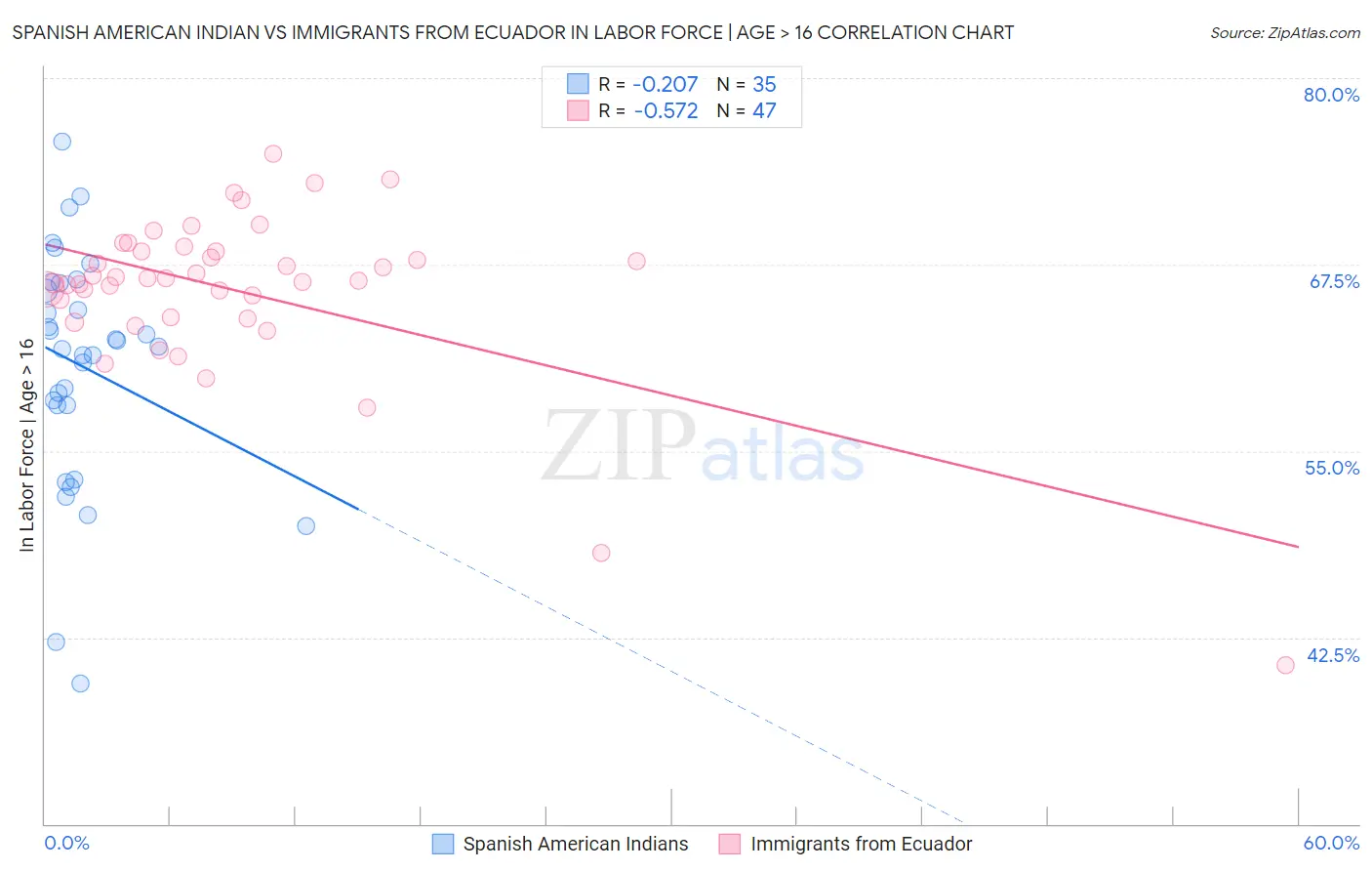 Spanish American Indian vs Immigrants from Ecuador In Labor Force | Age > 16