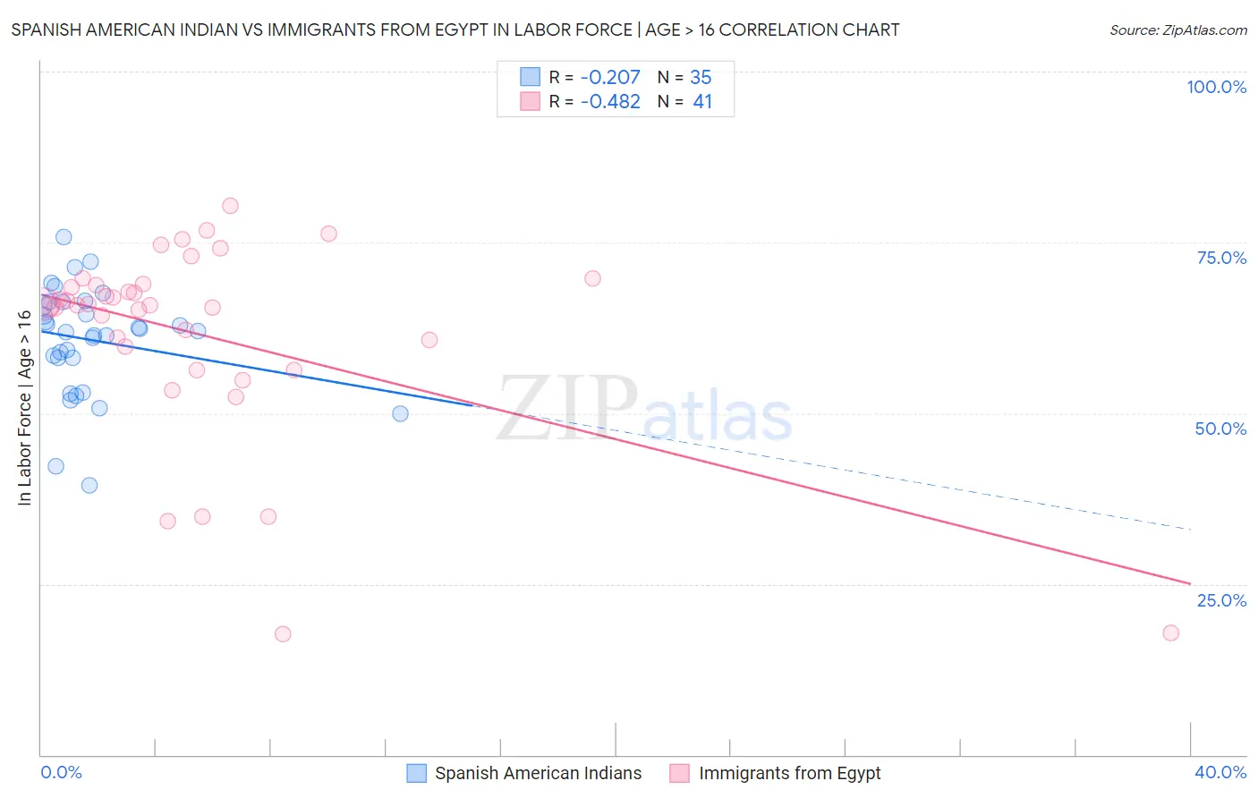 Spanish American Indian vs Immigrants from Egypt In Labor Force | Age > 16