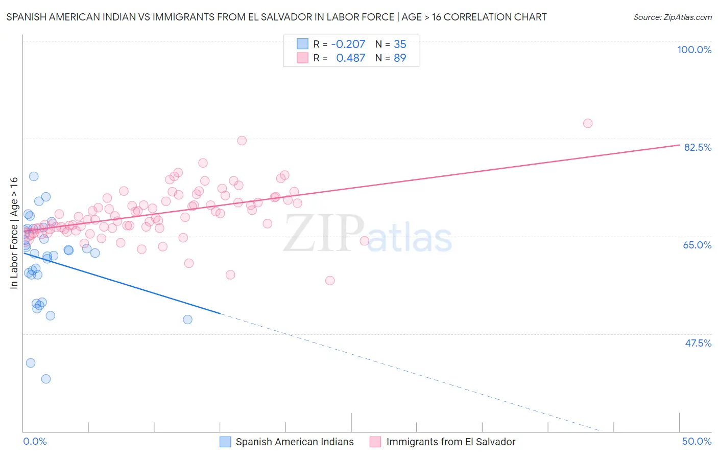 Spanish American Indian vs Immigrants from El Salvador In Labor Force | Age > 16