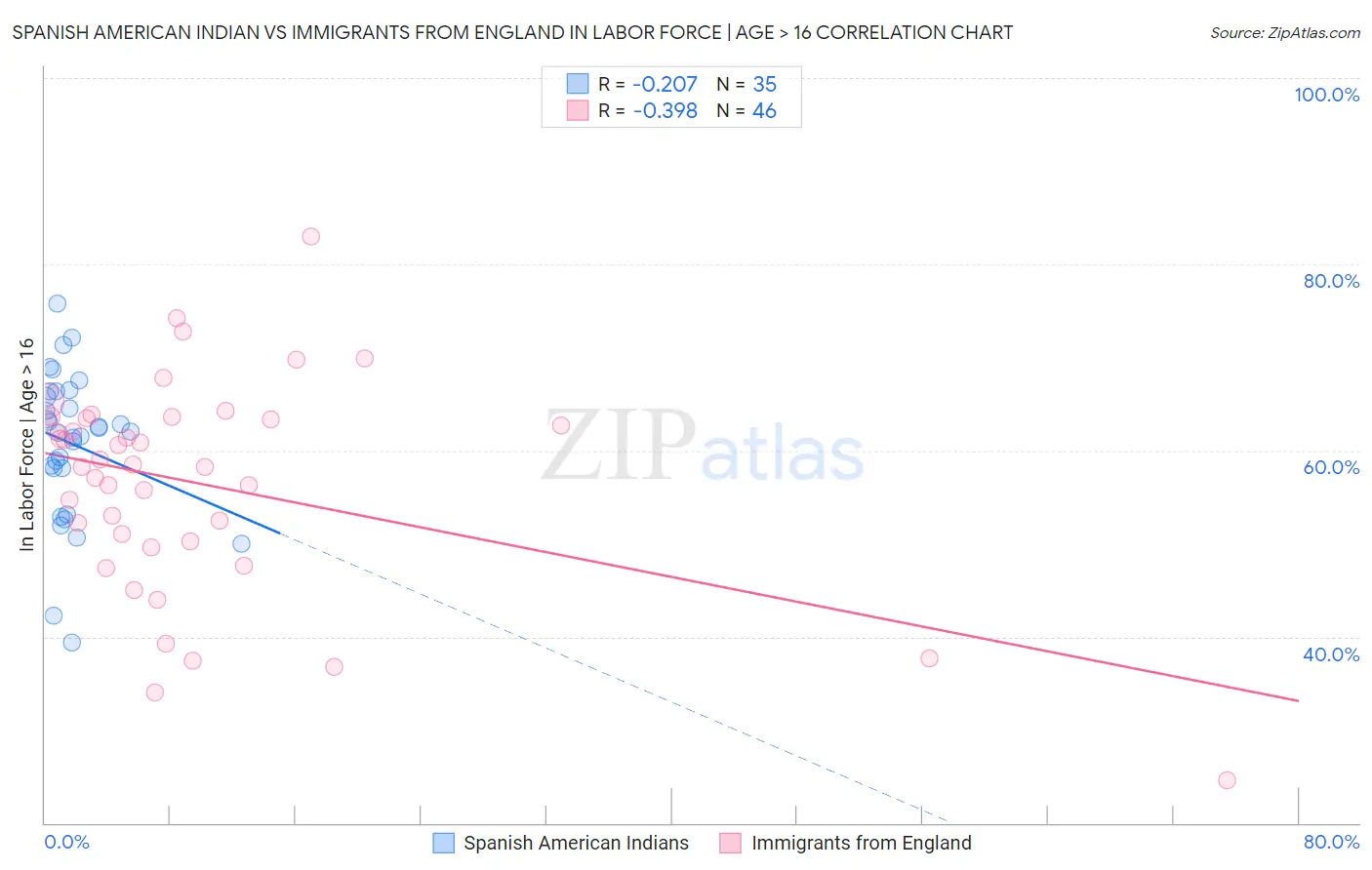 Spanish American Indian vs Immigrants from England In Labor Force | Age > 16