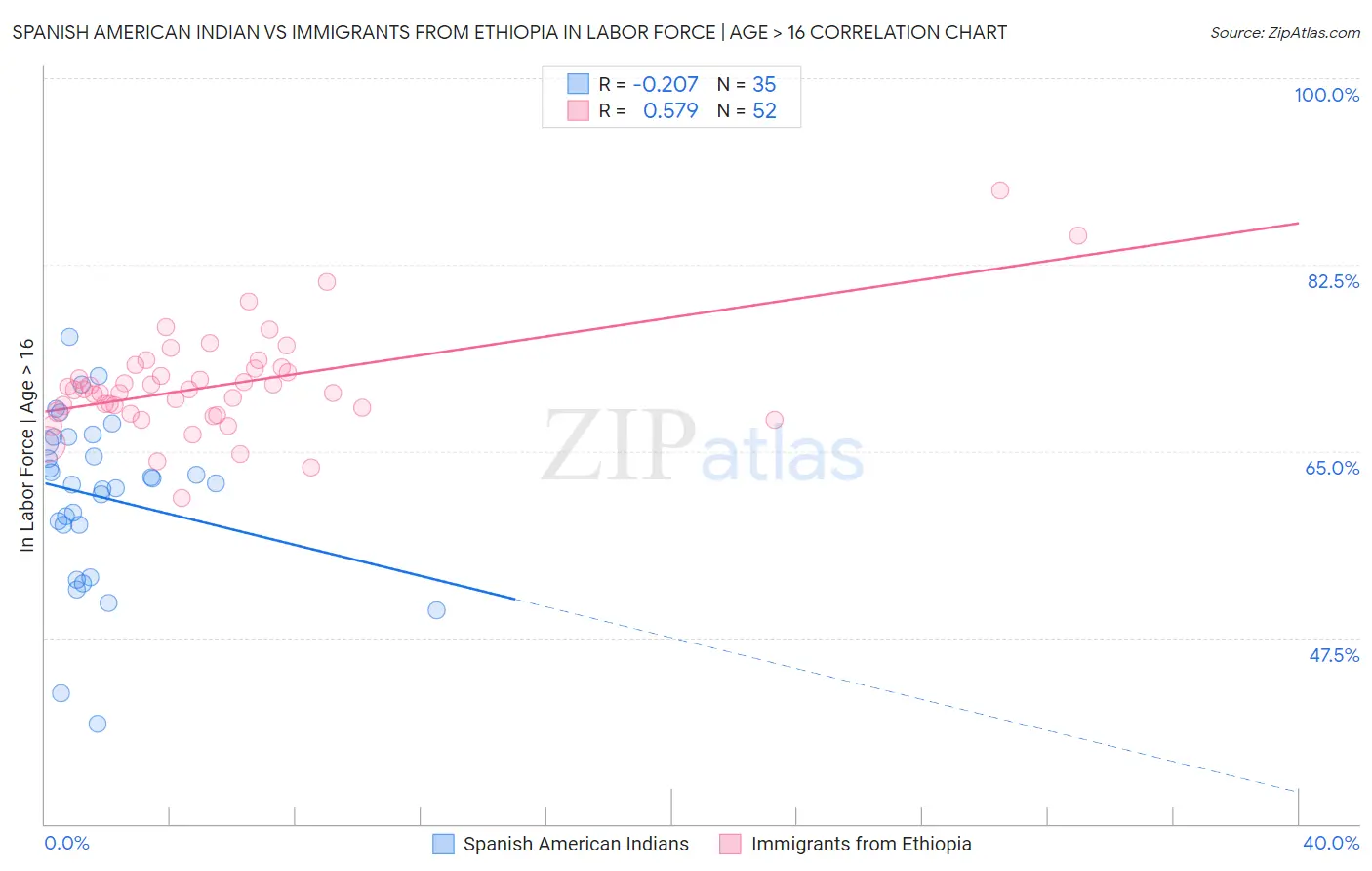 Spanish American Indian vs Immigrants from Ethiopia In Labor Force | Age > 16
