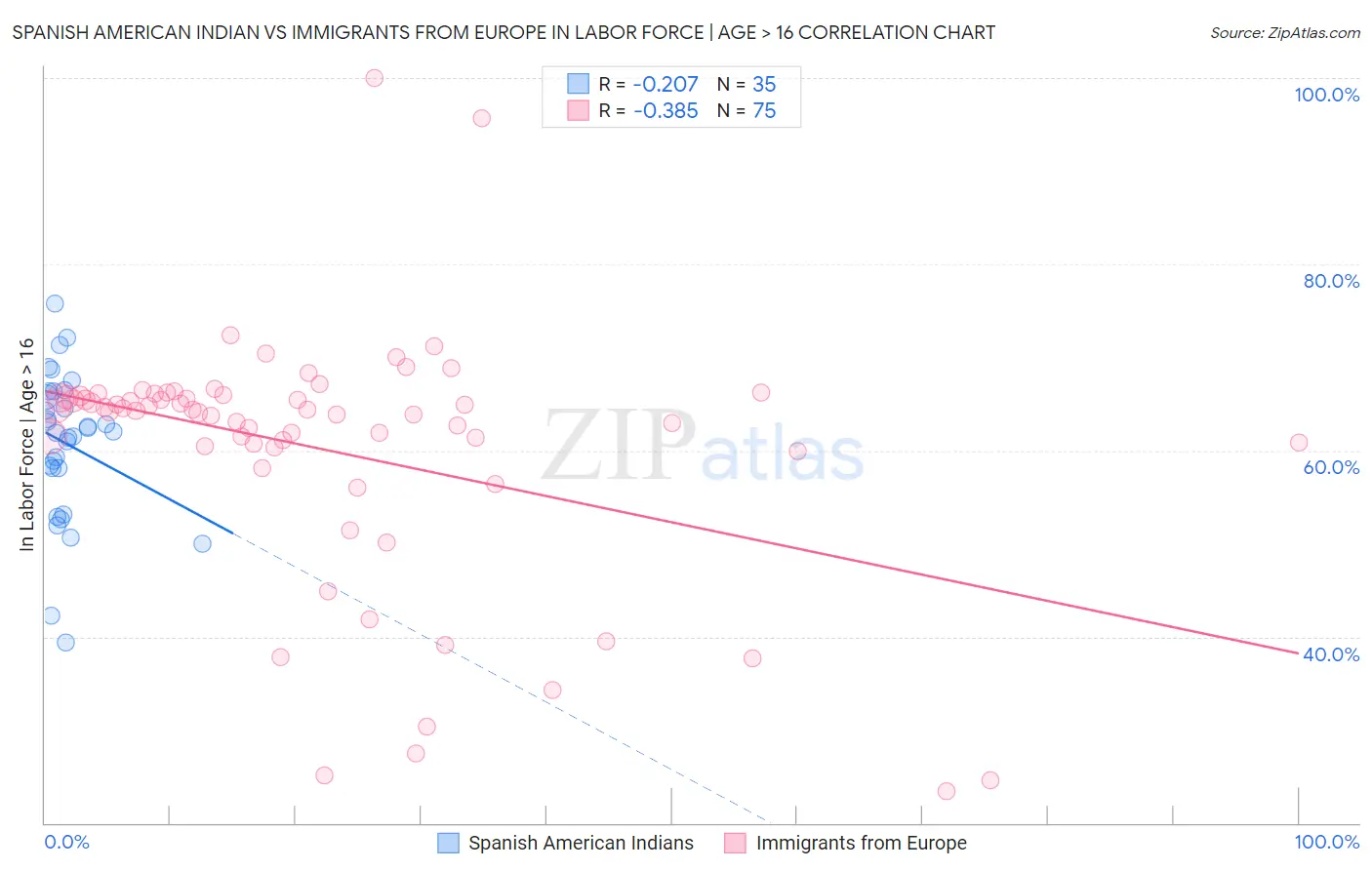 Spanish American Indian vs Immigrants from Europe In Labor Force | Age > 16