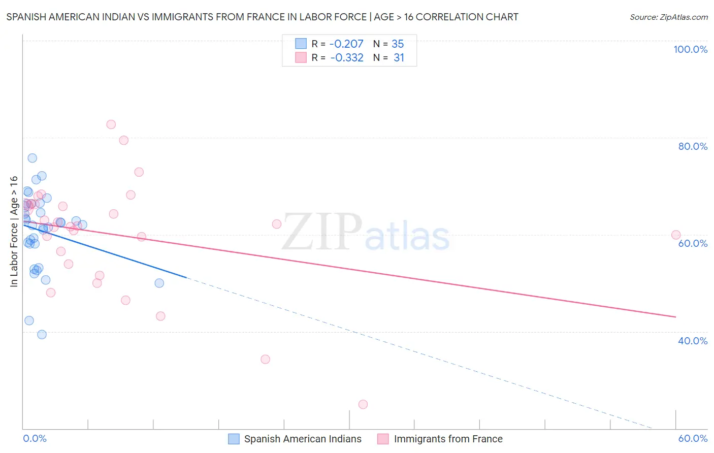 Spanish American Indian vs Immigrants from France In Labor Force | Age > 16