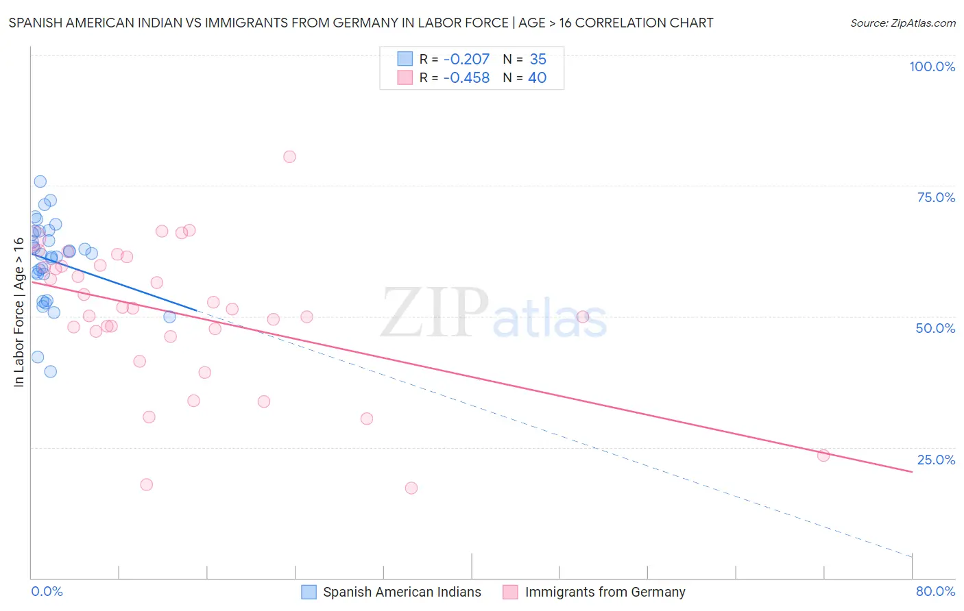 Spanish American Indian vs Immigrants from Germany In Labor Force | Age > 16