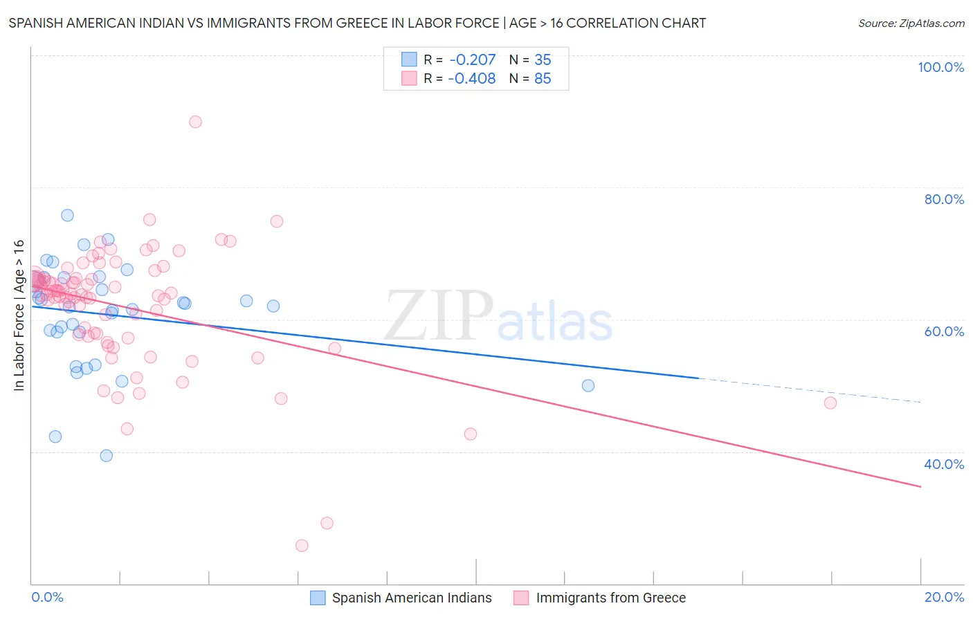 Spanish American Indian vs Immigrants from Greece In Labor Force | Age > 16