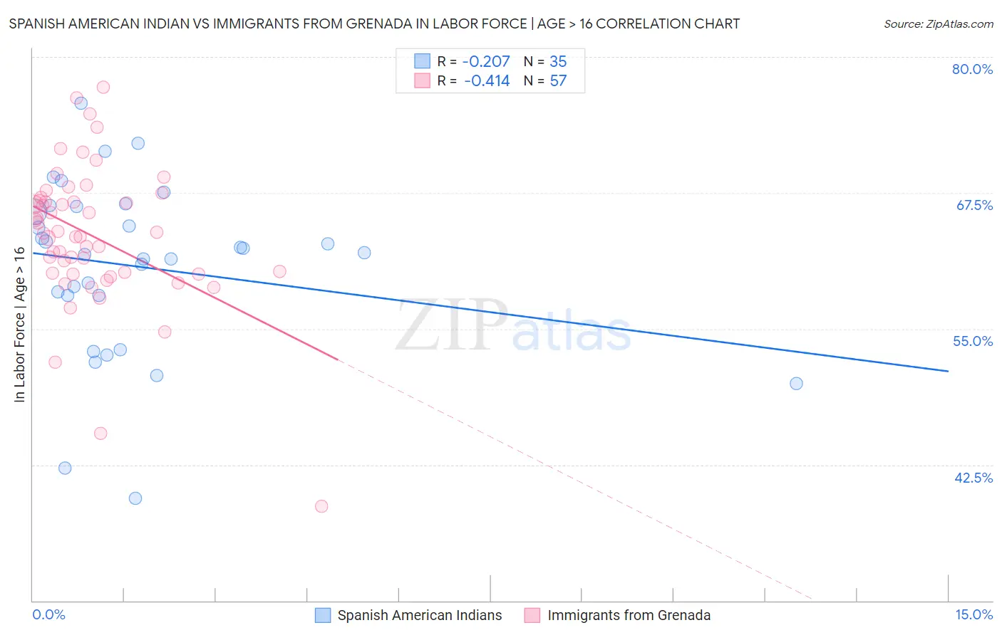 Spanish American Indian vs Immigrants from Grenada In Labor Force | Age > 16