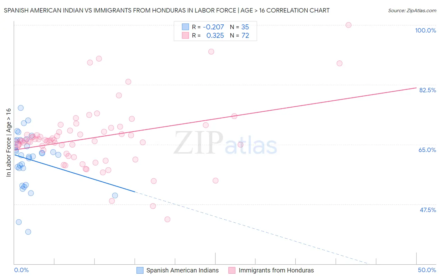 Spanish American Indian vs Immigrants from Honduras In Labor Force | Age > 16