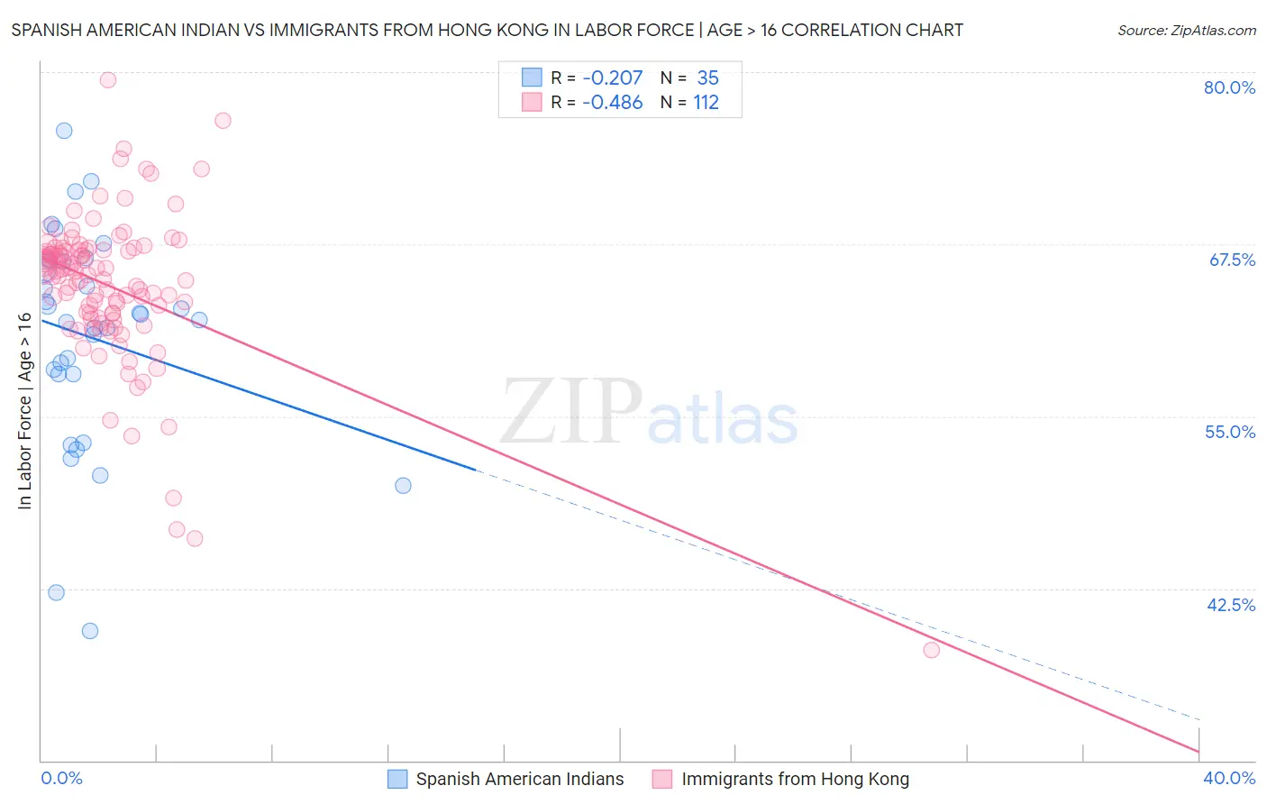 Spanish American Indian vs Immigrants from Hong Kong In Labor Force | Age > 16