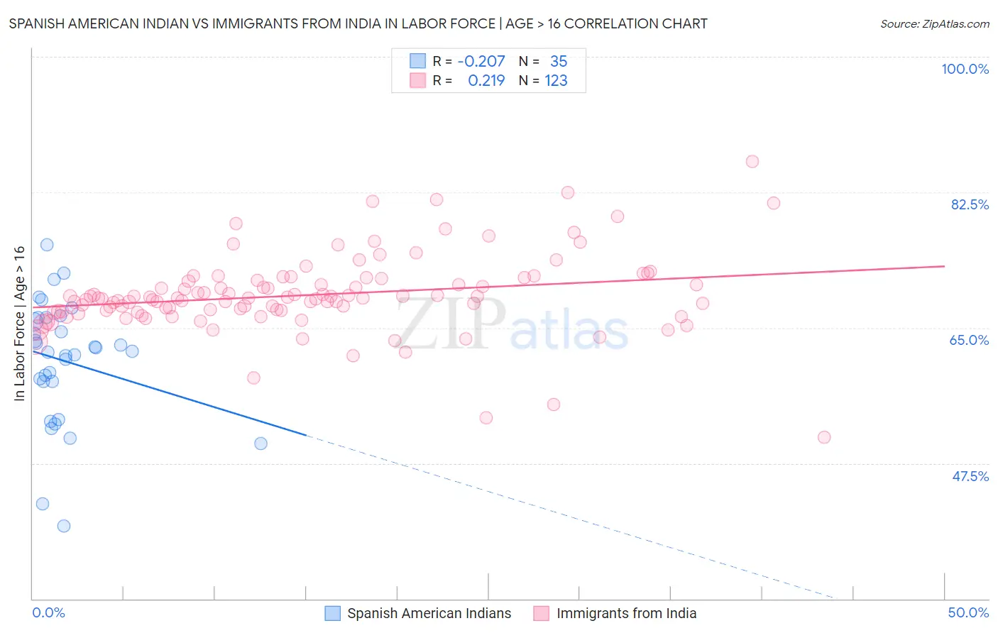 Spanish American Indian vs Immigrants from India In Labor Force | Age > 16