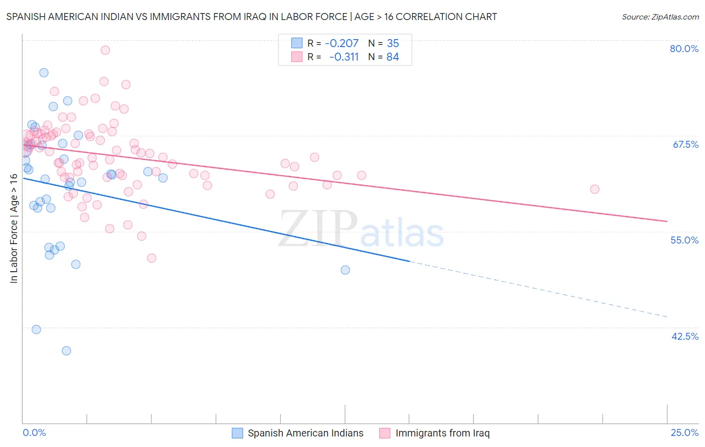 Spanish American Indian vs Immigrants from Iraq In Labor Force | Age > 16