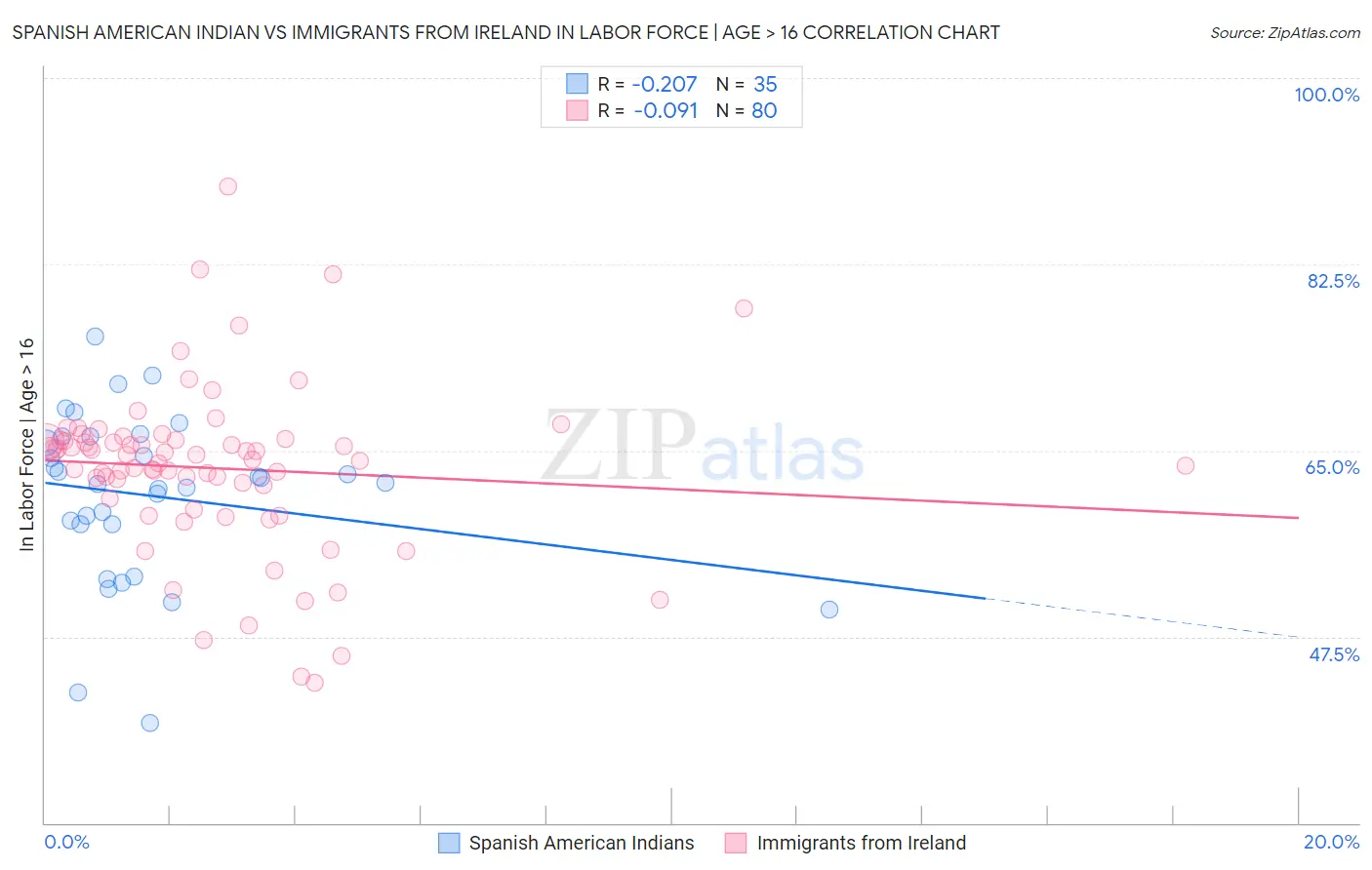 Spanish American Indian vs Immigrants from Ireland In Labor Force | Age > 16