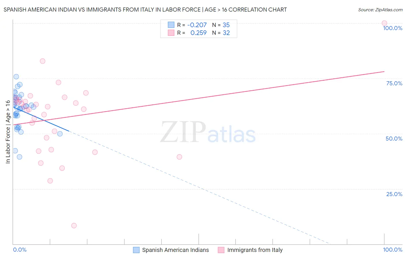 Spanish American Indian vs Immigrants from Italy In Labor Force | Age > 16