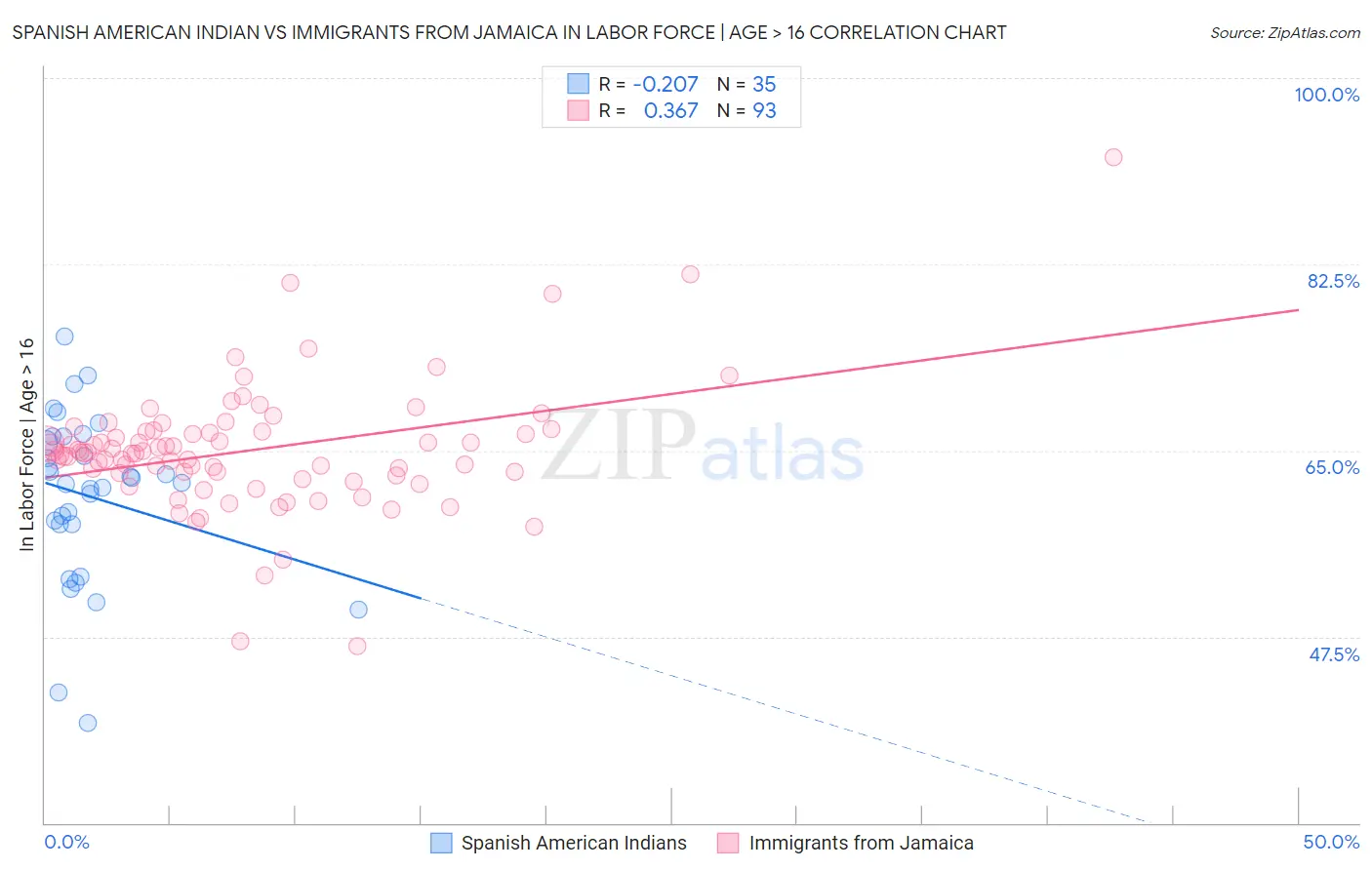 Spanish American Indian vs Immigrants from Jamaica In Labor Force | Age > 16